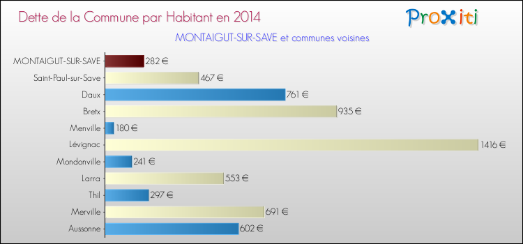 Dette par habitant de la commune en 2014 pour MONTAIGUT-SUR-SAVE et les communes proches Comparaison de la dette par habitant de la commune en 2014 pour MONTAIGUT-SUR-SAVE et les communes voisines
