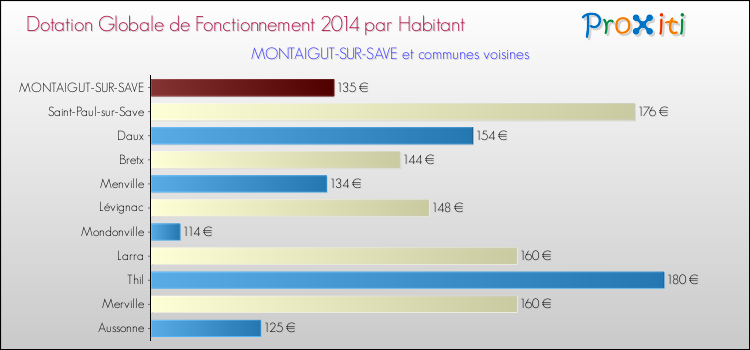 Montant des dotations globales de fonctionnement DGF par Habitant pour MONTAIGUT-SUR-SAVE et les communes proches en 2014. Comparaison des des dotations globales de fonctionnement DGF par habitant pour MONTAIGUT-SUR-SAVE et les communes voisines en 2014.
