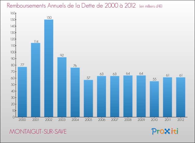 Evolution de l'annuité de la dette pour la commune de MONTAIGUT-SUR-SAVE de 2000 à 2012 Annuités de la dette pour MONTAIGUT-SUR-SAVE de 2000 à 2012