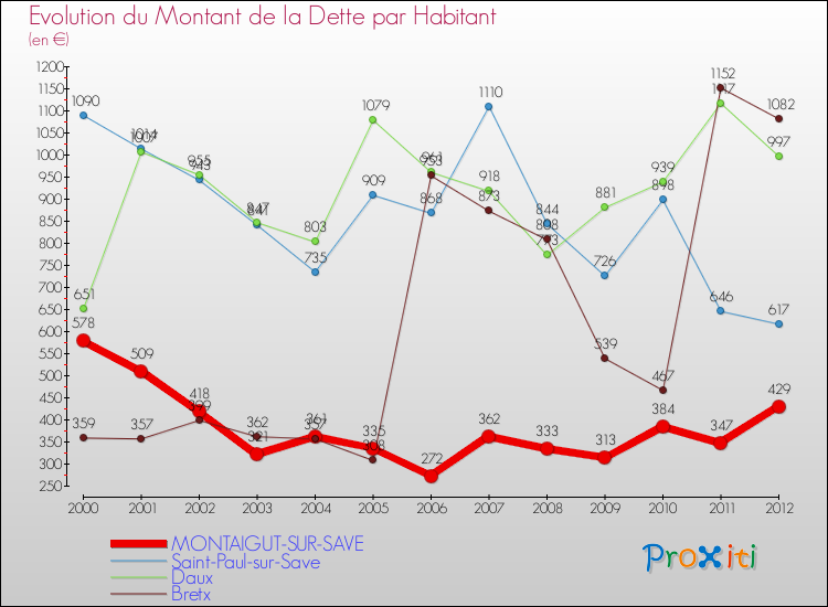 Evolution de la dette par habitant pour la commune de MONTAIGUT-SUR-SAVE et les communes proches de 2000 à 2012 Comparaison de la dette par habitant pour MONTAIGUT-SUR-SAVE et les communes voisines de 2000 à 2012