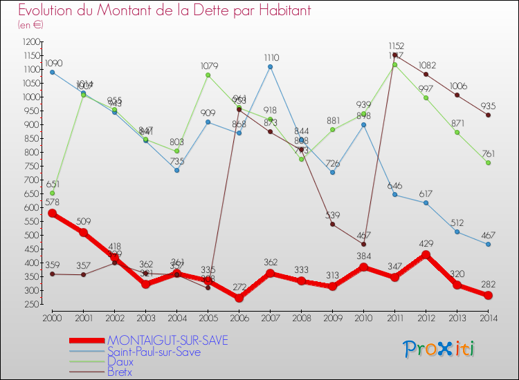 Evolution de la dette par habitant pour la commune de MONTAIGUT-SUR-SAVE et les communes proches de 2000 à 2014 Comparaison de la dette par habitant pour MONTAIGUT-SUR-SAVE et les communes voisines de 2000 à 2014
