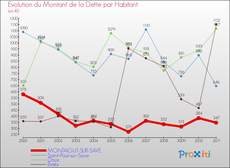 Evolution de la dette par habitant pour la commune de MONTAIGUT-SUR-SAVE et les communes proches Comparaison de la dette par habitant pour MONTAIGUT-SUR-SAVE et les communes voisines