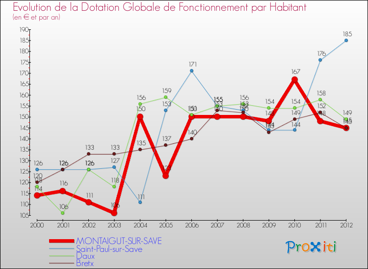 Evolution et montant de la dotation globale de fonctionnement par Habitant pour MONTAIGUT-SUR-SAVE et les communes proches Comparaison des dotations globales de fonctionnement par habitant pour MONTAIGUT-SUR-SAVE et les communes voisines