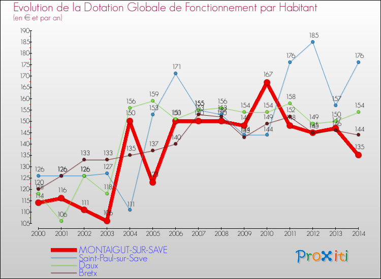 Evolution et montant de la dotation globale de fonctionnement par Habitant pour MONTAIGUT-SUR-SAVE et les communes proches de 2000 à 2014. Comparaison des dotations globales de fonctionnement par habitant pour MONTAIGUT-SUR-SAVE et les communes voisines de 2000 à 2014.