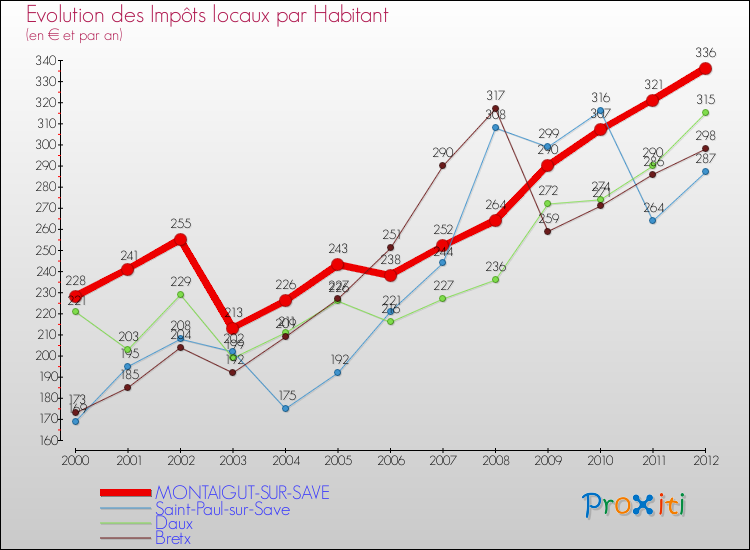 Evolution et montant des impôts locaux par Habitant pour MONTAIGUT-SUR-SAVE et les communes proches Comparaison des impôts locaux par habitant pour MONTAIGUT-SUR-SAVE et les communes voisines