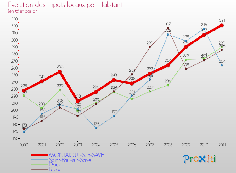 Evolution et montant des impôts locaux par Habitant pour MONTAIGUT-SUR-SAVE et les communes proches Comparaison des impôts locaux par habitant pour MONTAIGUT-SUR-SAVE et les communes voisines