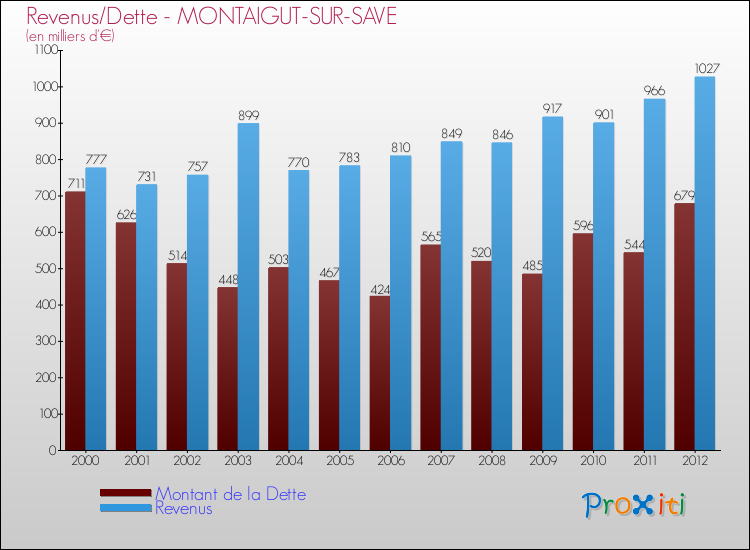 Evolution comparée de la dette et des revenus pour la commune de MONTAIGUT-SUR-SAVE de 2000 à 2012 Comparaison de la dette et des revenus pour MONTAIGUT-SUR-SAVE de 2000 à 2012