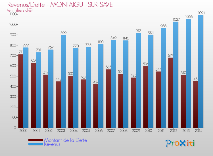 Evolution comparée de la dette et des revenus pour la commune de MONTAIGUT-SUR-SAVE de 2000 à 2014 Comparaison de la dette et des revenus pour MONTAIGUT-SUR-SAVE de 2000 à 2014