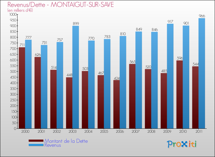 Evolution comparée de la dette et des revenus pour la commune de MONTAIGUT-SUR-SAVE de 2000 à 2011 Comparaison de la dette et des revenus pour MONTAIGUT-SUR-SAVE de 2000 à 2011