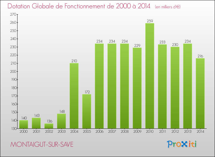 Evolution du montant de la Dotation Globale de Fonctionnement pour la commune de MONTAIGUT-SUR-SAVE de 2000 à 2014 Evolution du montant de la Dotation Globale de Fonctionnement pour MONTAIGUT-SUR-SAVE de 2000 à 2014