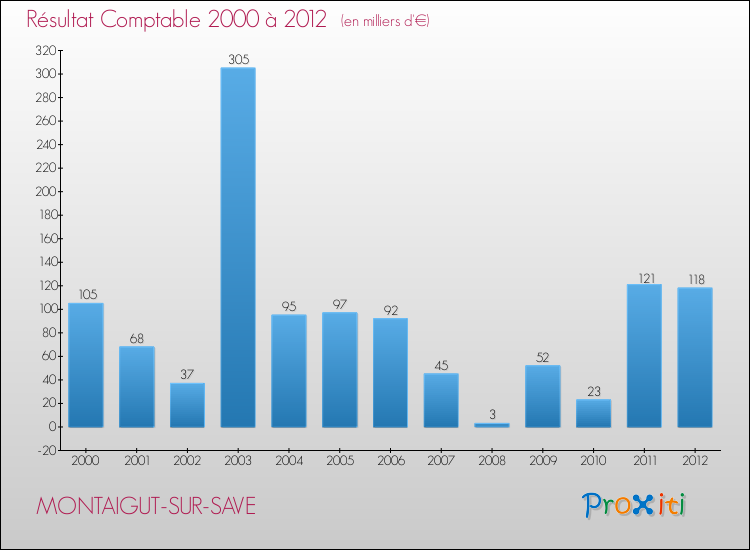Evolution du résultat comptable pour la commune de MONTAIGUT-SUR-SAVE de 2000 à 2012 Evolution du résultat comptable pour MONTAIGUT-SUR-SAVE de 2000 à 2012