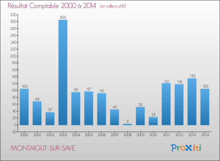Evolution du résultat comptable pour la commune de MONTAIGUT-SUR-SAVE de 2000 à 2014 Evolution du résultat comptable pour MONTAIGUT-SUR-SAVE de 2000 à 2014