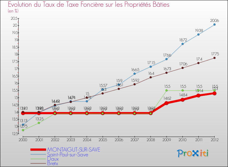 Evolution du taux de la taxe foncière sur le bati pour MONTAIGUT-SUR-SAVE et les communes proches de 2000 à 2012 Comparaison des taux de taxe foncière sur le bati pour MONTAIGUT-SUR-SAVE et les communes voisines de 2000 à 2012