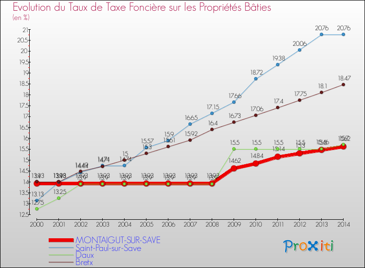 Evolution du taux de la taxe foncière sur le bati pour MONTAIGUT-SUR-SAVE et les communes proches de 2000 à 2014 Comparaison des taux de taxe foncière sur le bati pour MONTAIGUT-SUR-SAVE et les communes voisines de 2000 à 2014