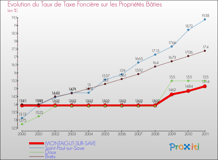 Evolution du taux de la taxe foncière sur le bati pour MONTAIGUT-SUR-SAVE et les communes proches Comparaison des taux de taxe foncière sur le bati pour MONTAIGUT-SUR-SAVE et les communes voisines