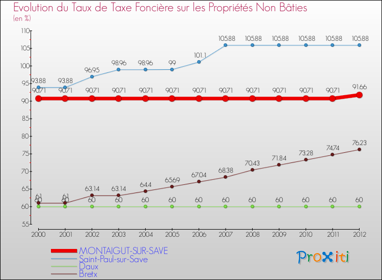 Evolution du taux de la taxe foncière sur les immeubles et terrains non batis pour MONTAIGUT-SUR-SAVE et les communes proches de 2000 à 2012 Comparaison des taux de la taxe foncière sur les immeubles et terrains non batis pour MONTAIGUT-SUR-SAVE et les communes voisines de 2000 à 2012