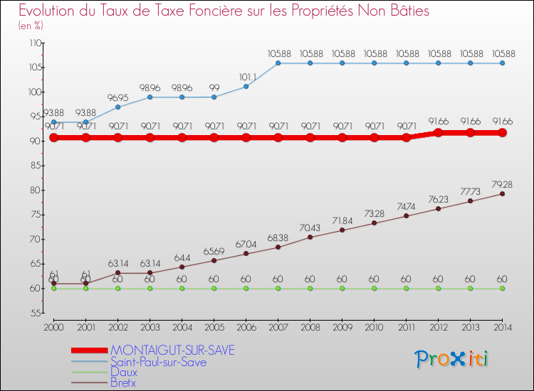 Evolution du taux de la taxe foncière sur les immeubles et terrains non batis pour MONTAIGUT-SUR-SAVE et les communes proches de 2000 à 2014 Comparaison des taux de la taxe foncière sur les immeubles et terrains non batis pour MONTAIGUT-SUR-SAVE et les communes voisines de 2000 à 2014