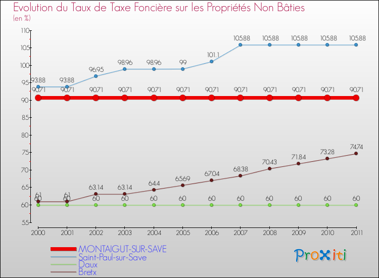 Evolution du taux de la taxe foncière sur les immeubles et terrains non batis pour MONTAIGUT-SUR-SAVE et les communes proches Comparaison des taux de la taxe foncière sur les immeubles et terrains non batis pour MONTAIGUT-SUR-SAVE et les communes voisines