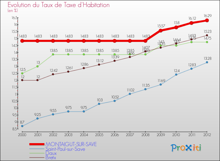 Evolution du taux de la taxe d'habitation pour MONTAIGUT-SUR-SAVE et les communes proches Comparaison des taux de la taxe d'habitation pour MONTAIGUT-SUR-SAVE et les communes voisines