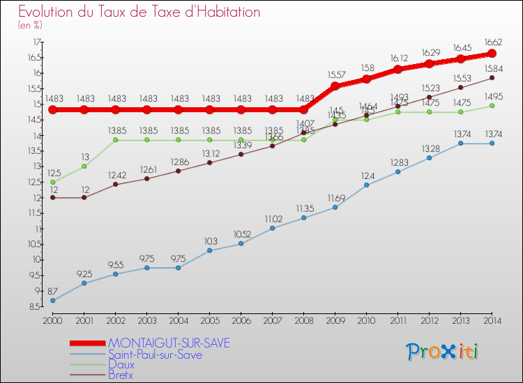 Evolution du taux de la taxe d'habitation pour MONTAIGUT-SUR-SAVE et les communes proches de 2000 à 2014 Comparaison des taux de la taxe d'habitation pour MONTAIGUT-SUR-SAVE et les communes voisines de 2000 à 2014