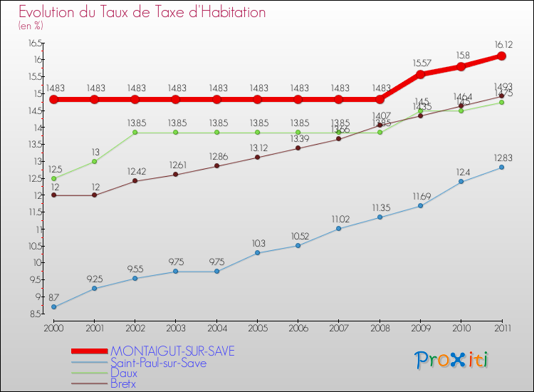 Evolution du taux de la taxe d'habitation pour MONTAIGUT-SUR-SAVE et les communes proches Comparaison des taux de la taxe d'habitation pour MONTAIGUT-SUR-SAVE et les communes voisines