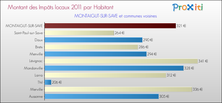 Montant des impôts locaux par Habitant pour MONTAIGUT-SUR-SAVE et les communes proches Comparaison des impôts locaux par habitant pour MONTAIGUT-SUR-SAVE et les communes voisines