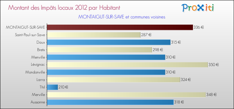 Montant des impôts locaux par Habitant pour MONTAIGUT-SUR-SAVE et les communes proches Comparaison des impôts locaux par habitant pour MONTAIGUT-SUR-SAVE et les communes voisines
