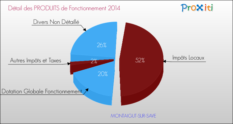 Décomposition du Budget de Fonctionnement 2014 de la commune de MONTAIGUT-SUR-SAVE Budget de Fonctionnement 2014 pour la commune de MONTAIGUT-SUR-SAVE