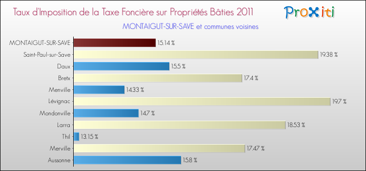 Taux d'imposition de la taxe foncière sur le bati 2011 pour MONTAIGUT-SUR-SAVE et les communes proches Comparaison des taux d'imposition de la taxe foncière sur le bati 2011 pour MONTAIGUT-SUR-SAVE et les communes voisines