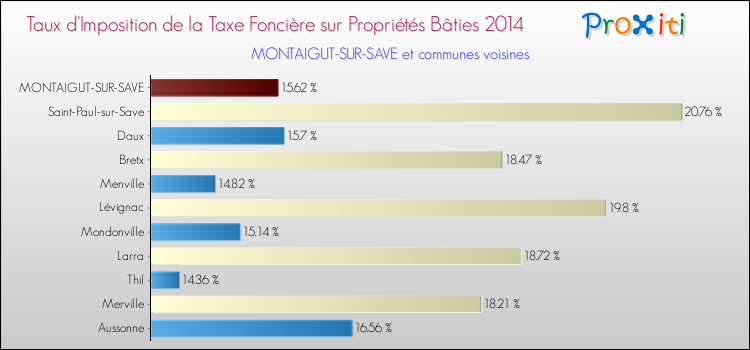 Taux d'imposition de la taxe foncière sur le bati 2014 pour MONTAIGUT-SUR-SAVE et les communes proches Comparaison des taux d'imposition de la taxe foncière sur le bati 2014 pour MONTAIGUT-SUR-SAVE et les communes voisines