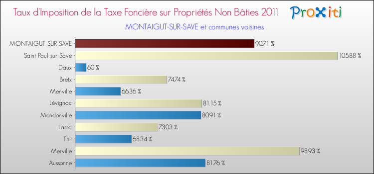 Taux d'imposition de la taxe foncière sur les immeubles et terrains non batis 2011 pour MONTAIGUT-SUR-SAVE et les communes proches Comparaison des taux d'imposition de la taxe foncière sur les immeubles et terrains non batis 2011 pour MONTAIGUT-SUR-SAVE et les communes voisines