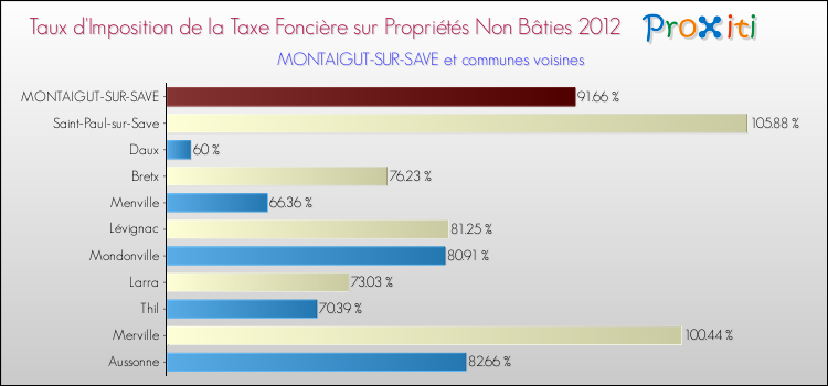 Taux d'imposition de la taxe foncière sur les immeubles et terrains non batis 2012 pour MONTAIGUT-SUR-SAVE et les communes proches Comparaison des taux d'imposition de la taxe foncière sur les immeubles et terrains non batis 2012 pour MONTAIGUT-SUR-SAVE et les communes voisines
