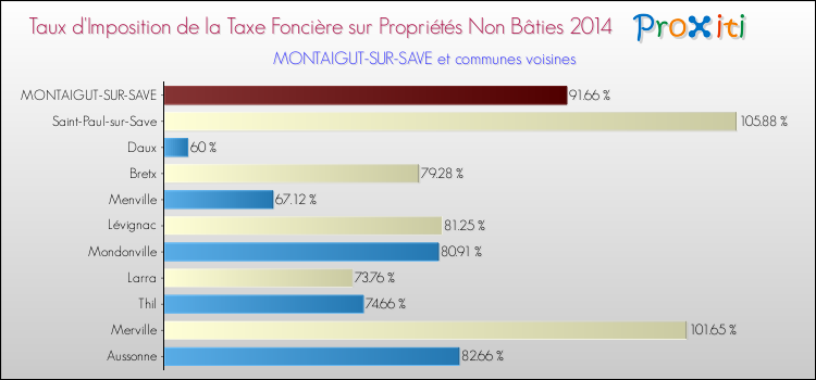 Taux d'imposition de la taxe foncière sur les immeubles et terrains non batis 2014 pour MONTAIGUT-SUR-SAVE et les communes proches Comparaison des taux d'imposition de la taxe foncière sur les immeubles et terrains non batis 2014 pour MONTAIGUT-SUR-SAVE et les communes voisines