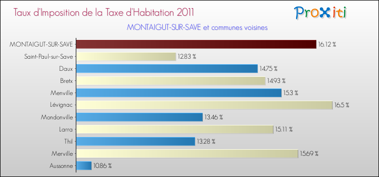 Taux d'imposition de la taxe d'habitation 2011 pour MONTAIGUT-SUR-SAVE et les communes proches Comparaison des taux d'imposition de la taxe d'habitation 2011 pour MONTAIGUT-SUR-SAVE et les communes voisines