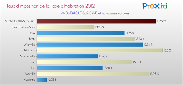 Taux d'imposition de la taxe d'habitation 2012 pour MONTAIGUT-SUR-SAVE et les communes proches Comparaison des taux d'imposition de la taxe d'habitation 2012 pour MONTAIGUT-SUR-SAVE et les communes voisines