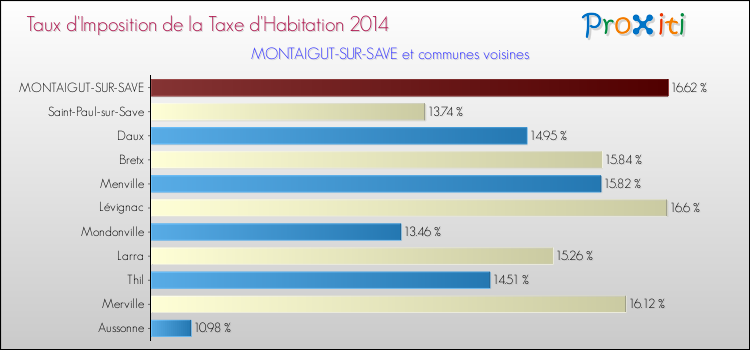 Taux d'imposition de la taxe d'habitation 2014 pour MONTAIGUT-SUR-SAVE et les communes proches Comparaison des taux d'imposition de la taxe d'habitation 2014 pour MONTAIGUT-SUR-SAVE et les communes voisines