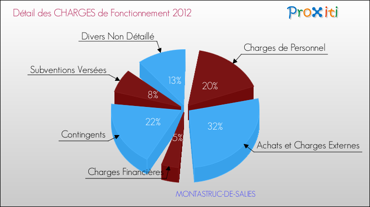Décomposition des Charges de Fonctionnement 2012 de la commune de MONTASTRUC-DE-SALIES Charges de Fonctionnement 2012 pour la commune de MONTASTRUC-DE-SALIES
