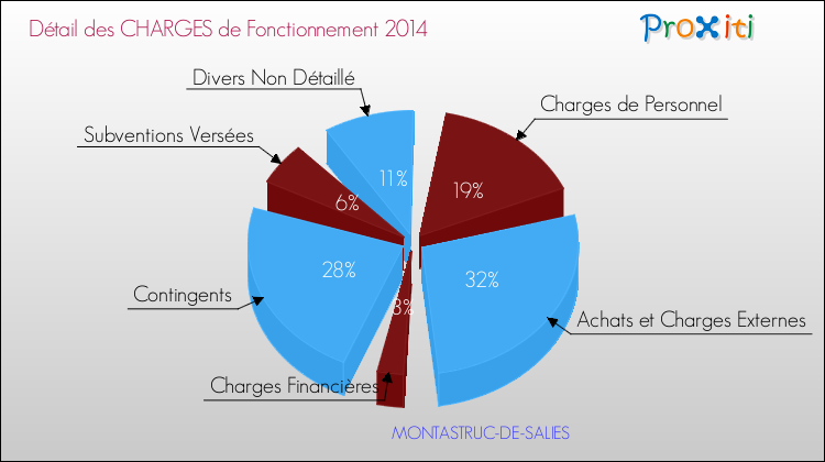 Décomposition des Charges de Fonctionnement 2014 de la commune de MONTASTRUC-DE-SALIES Charges de Fonctionnement 2014 pour la commune de MONTASTRUC-DE-SALIES