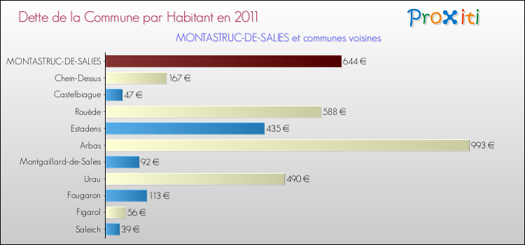 Dette par habitant de la commune en 2011 pour MONTASTRUC-DE-SALIES et les communes proches Comparaison de la dette par habitant de la commune en 2011 pour MONTASTRUC-DE-SALIES et les communes voisines
