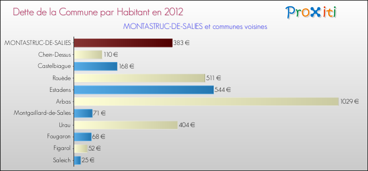 Dette par habitant de la commune en 2012 pour MONTASTRUC-DE-SALIES et les communes proches Comparaison de la dette par habitant de la commune en 2012 pour MONTASTRUC-DE-SALIES et les communes voisines