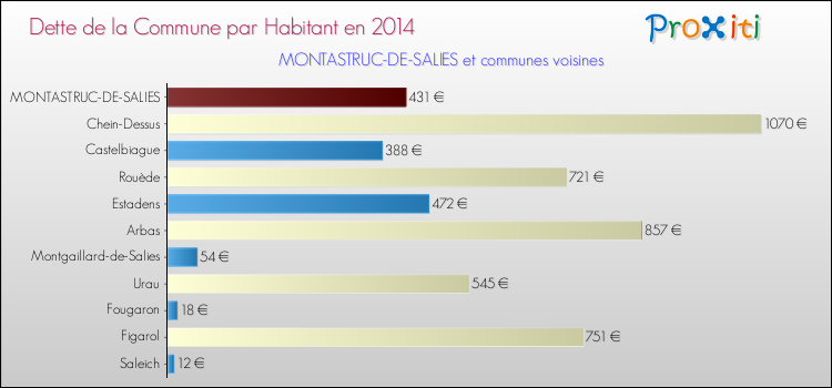 Dette par habitant de la commune en 2014 pour MONTASTRUC-DE-SALIES et les communes proches Comparaison de la dette par habitant de la commune en 2014 pour MONTASTRUC-DE-SALIES et les communes voisines
