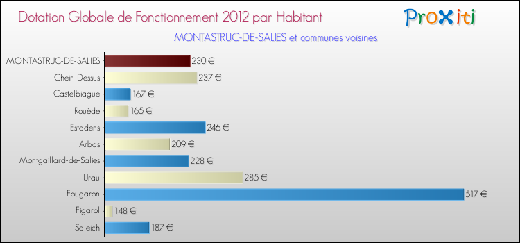 Montant des dotations globales de fonctionnement DGF par Habitant pour MONTASTRUC-DE-SALIES et les communes proches Comparaison des des dotations globales de fonctionnement DGF par habitant pour MONTASTRUC-DE-SALIES et les communes voisines