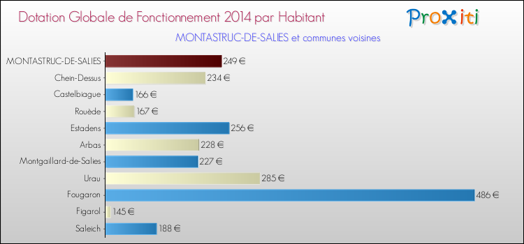 Montant des dotations globales de fonctionnement DGF par Habitant pour MONTASTRUC-DE-SALIES et les communes proches en 2014. Comparaison des des dotations globales de fonctionnement DGF par habitant pour MONTASTRUC-DE-SALIES et les communes voisines en 2014.