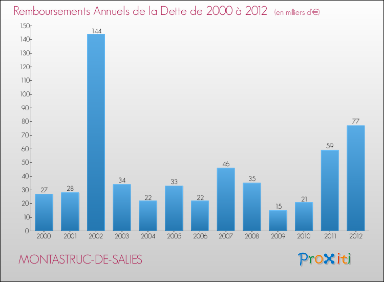Evolution de l'annuité de la dette pour la commune de MONTASTRUC-DE-SALIES de 2000 à 2012 Annuités de la dette pour MONTASTRUC-DE-SALIES de 2000 à 2012