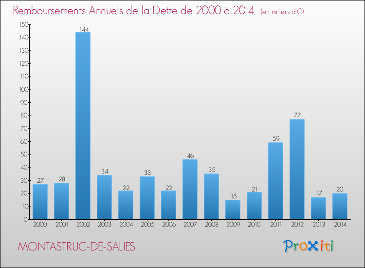 Evolution de l'annuité de la dette pour la commune de MONTASTRUC-DE-SALIES de 2000 à 2014 Annuités de la dette pour MONTASTRUC-DE-SALIES de 2000 à 2014