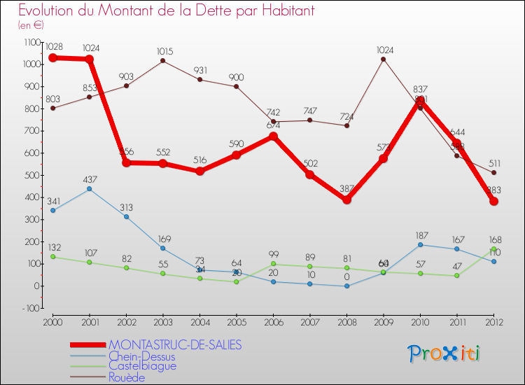 Evolution de la dette par habitant pour la commune de MONTASTRUC-DE-SALIES et les communes proches de 2000 à 2012 Comparaison de la dette par habitant pour MONTASTRUC-DE-SALIES et les communes voisines de 2000 à 2012