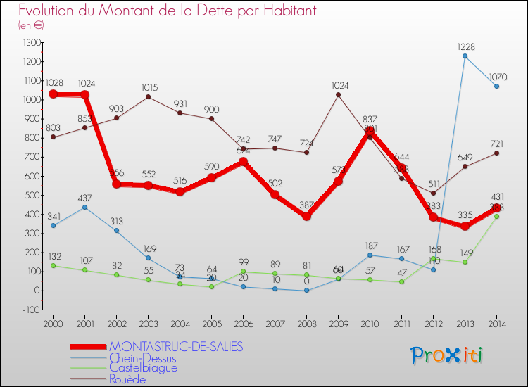 Evolution de la dette par habitant pour la commune de MONTASTRUC-DE-SALIES et les communes proches de 2000 à 2014 Comparaison de la dette par habitant pour MONTASTRUC-DE-SALIES et les communes voisines de 2000 à 2014