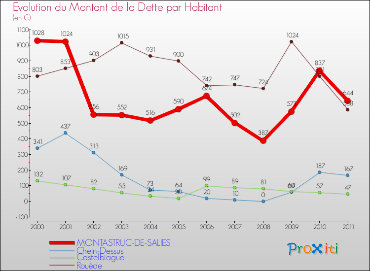 Evolution de la dette par habitant pour la commune de MONTASTRUC-DE-SALIES et les communes proches Comparaison de la dette par habitant pour MONTASTRUC-DE-SALIES et les communes voisines