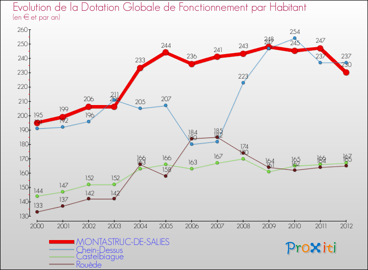 Evolution et montant de la dotation globale de fonctionnement par Habitant pour MONTASTRUC-DE-SALIES et les communes proches Comparaison des dotations globales de fonctionnement par habitant pour MONTASTRUC-DE-SALIES et les communes voisines