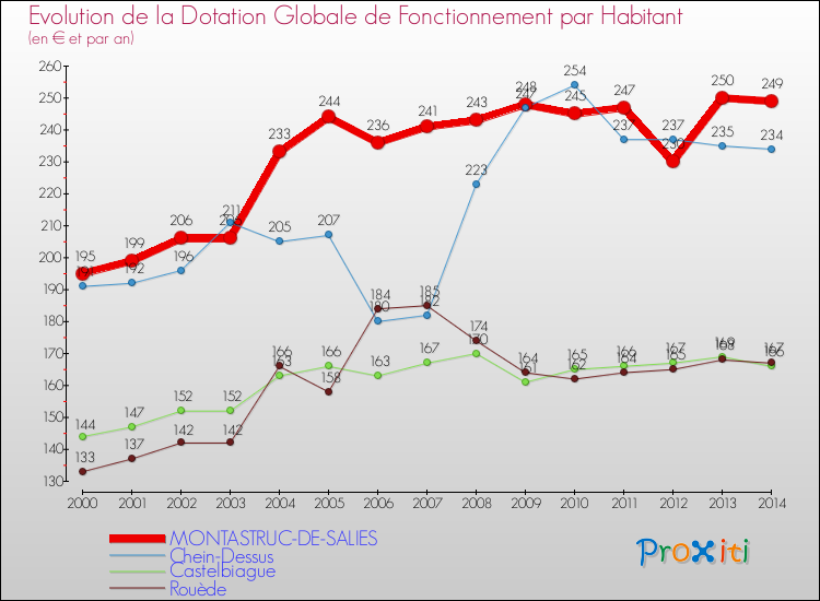 Evolution et montant de la dotation globale de fonctionnement par Habitant pour MONTASTRUC-DE-SALIES et les communes proches de 2000 à 2014. Comparaison des dotations globales de fonctionnement par habitant pour MONTASTRUC-DE-SALIES et les communes voisines de 2000 à 2014.